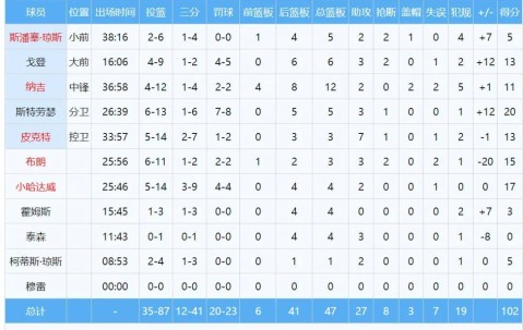 一号-关于字母哥连续五场比赛得分超过绝杀,中国队挑战极限!的信息